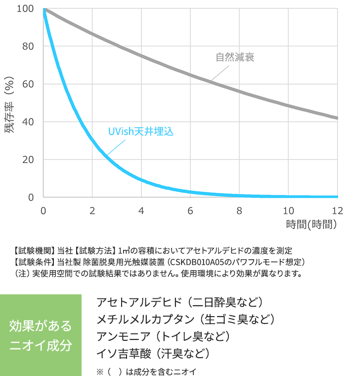 効果があるニオイ成分:アセトアルデヒド(二日酔臭など)メチルメルカプタン(生ゴミ臭など)アンモニア(トイレ臭など)イソ吉草酸(汗臭など)(1立方メートルの容積におけるアセトアルデヒドの減少率のグラフ)