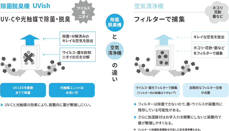 除菌脱臭機と空気清浄機の違い/除菌脱臭機 UVish:UV-Cや光触媒で除菌・脱臭 UV-LEDを直接あてて除菌 光触媒ユニットは水洗い可 UV-Cと光触媒の効果により、装置内に菌が繁殖しにくい。/空氣清淨機:フィルターで捕集 ウイルス・菌をフィルターで捕集 定期的なフィルター交換が必要 フィルターは除菌できないので、菌・ウイルスが装置内に残存している可能性がある。さらに加湿器付はお手入れを頻繁にしないと装置内で菌が繁殖しやすくなる