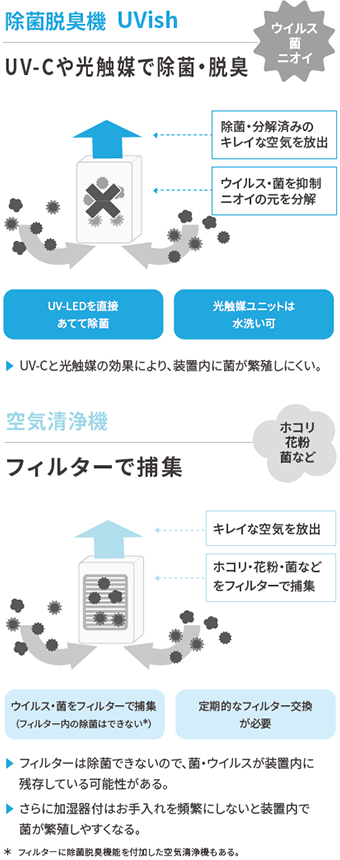 除菌脱臭機と空気清浄機の違い/除菌脱臭機 UVish:UV-Cや光触媒で除菌・脱臭 UV-LEDを直接あてて除菌 光触媒ユニットは水洗い可 UV-Cと光触媒の効果により、装置内に菌が繁殖しにくい。/空氣清淨機:フィルターで捕集 ウイルス・菌をフィルターで捕集 定期的なフィルター交換が必要 フィルターは除菌できないので、菌・ウイルスが装置内に残存している可能性がある。さらに加湿器付はお手入れを頻繁にしないと装置内で菌が繁殖しやすくなる