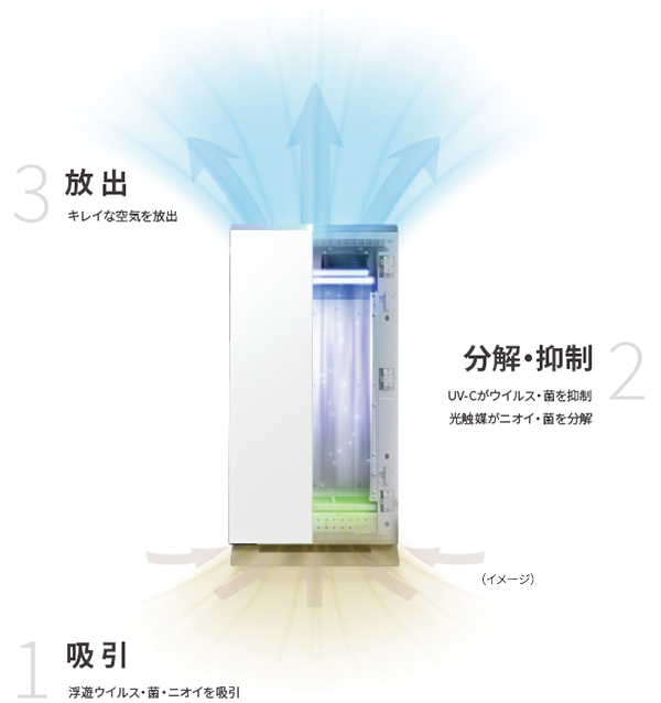 1.吸引:浮遊ウイルス・ニオイを吸引 2.分解・抑制:UV-Cがウイルス・菌を抑制、光触媒がニオイ・菌を分解 3.放出:キレイな空気を放出