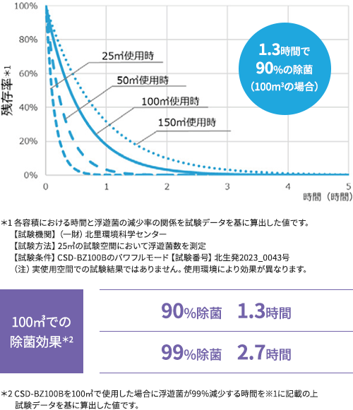 100立方メートルでの除菌効果:90%除菌 1.3時間、99%除菌 2.5時間(各容積における時間と浮遊菌の減少率のグラフ)