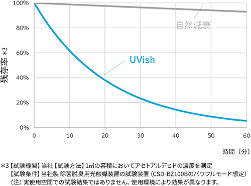 1立方メートルの容積におけるアセトアルデヒドの減少率のグラフ