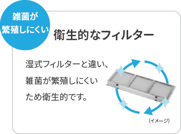 雑菌が繁殖しにくい 衛生的なフィルター 湿式フィルターと違い、雑菌が繁殖しにくい ため衛生的です。