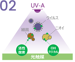 生成された活性酸素とOHラジカルがニオイの元に反応する説明画像