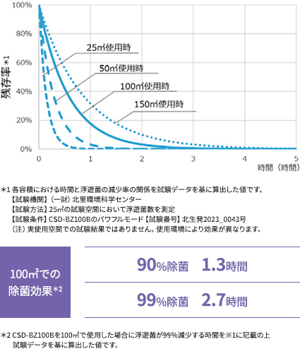 100立方メートルでの除菌効果:90%除菌 1.3時間、99%除菌 2.5時間(各容積における時間と浮遊菌の減少率のグラフ)