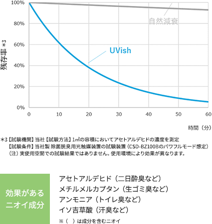 効果があるニオイ成分:アセトアルデヒド(二日酔臭など)メチルメルカプタン(生ゴミ臭など)アンモニア(トイレ臭など)イソ吉草酸(汗臭など)(1立方メートルの容積におけるアセトアルデヒドの減少率のグラフ)