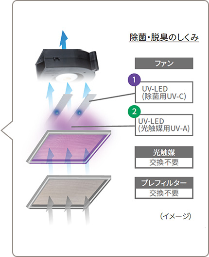 除菌・脱臭の仕組み(説明画像)ファン UV-LED(除菌用UV-C)UV-LED(光触媒用UV-A)光触媒(交換不要)プレフィルター(交換不要)