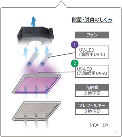 除菌・脱臭の仕組み(説明画像)ファン UV-LED(除菌用UV-C)UV-LED(光触媒用UV-A)光触媒(交換不要)プレフィルター(交換不要)