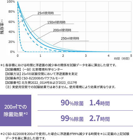 200立方メートルでの除菌効果:90%除菌 1.5時間、99%除菌 3.0時間(各容積における時間と浮遊菌の減少率のグラフ)