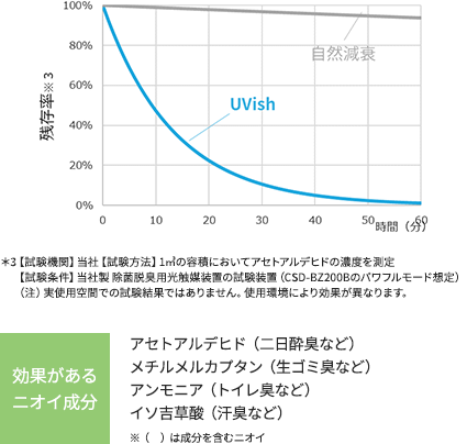 効果があるニオイ成分:アセトアルデヒド(二日酔臭など)メチルメルカプタン(生ゴミ臭など)アンモニア(トイレ臭など)イソ吉草酸(汗臭など)(1立方メートルの容積におけるアセトアルデヒドの減少率のグラフ)