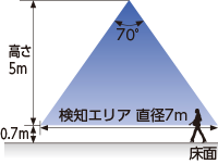 対応可能高さの説明イラスト