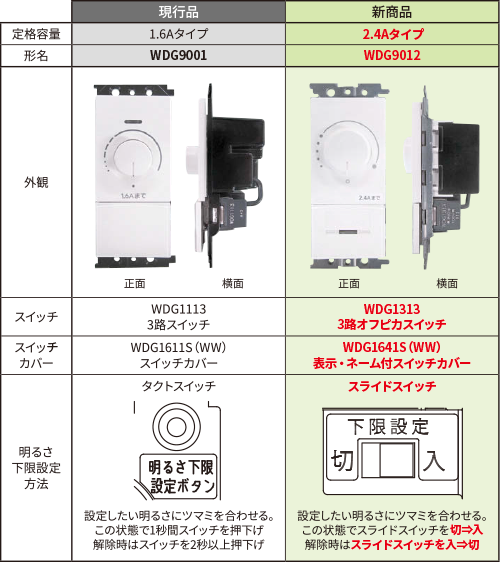 定格容量1.6Aタイプとの比較表
