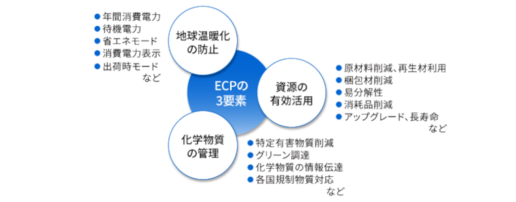 ECP��3�v�f