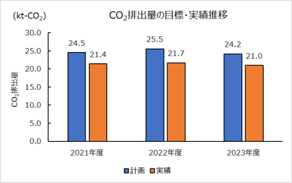 CO2roʂ̖ڕWEѐ