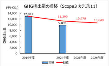 GHC排出量の推移(Scope3 カテゴリ11)
