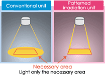 Comparison between this product and the conventional one