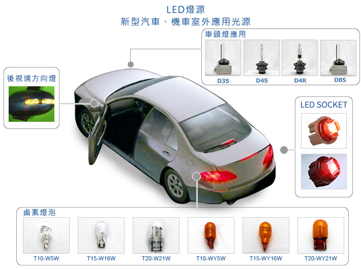 車頭燈種類,LED燈源,新型應用汽車、機車用光源,HID