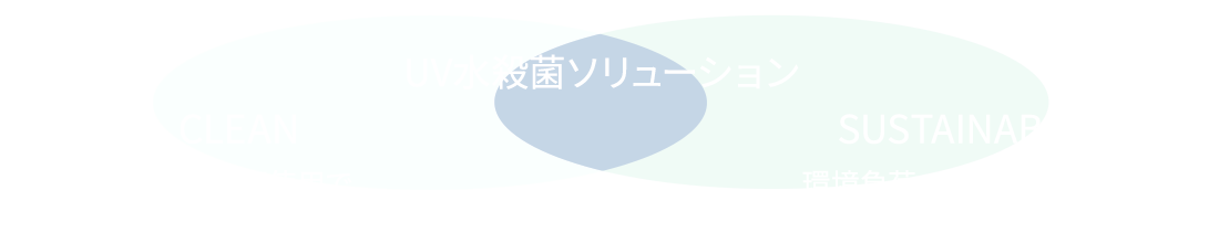 UV水殺菌ソリューション = CLEAN(化学薬品不使用で安心・安全にキレイな水をつくります)× SUSTAINABLE(環境負荷・コストを低減し持続的な水の循環・再利用を実現します)