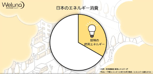 日本のエネルギー消費