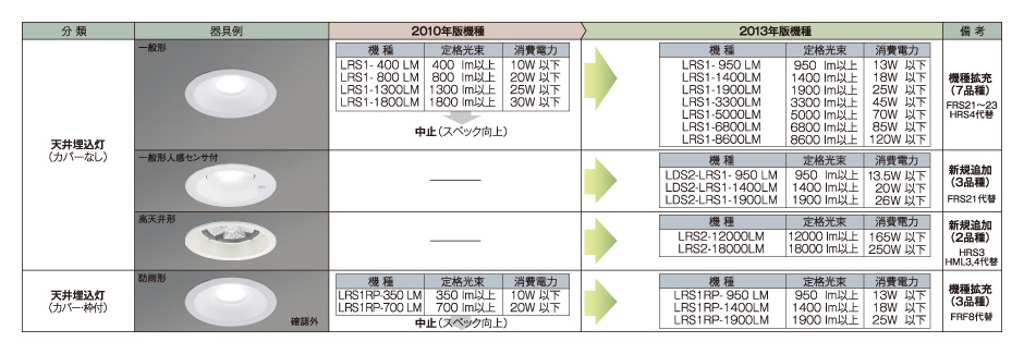 公共施設用照明器具 2013年版 JIL5004-2012改正のポイント（実施時期