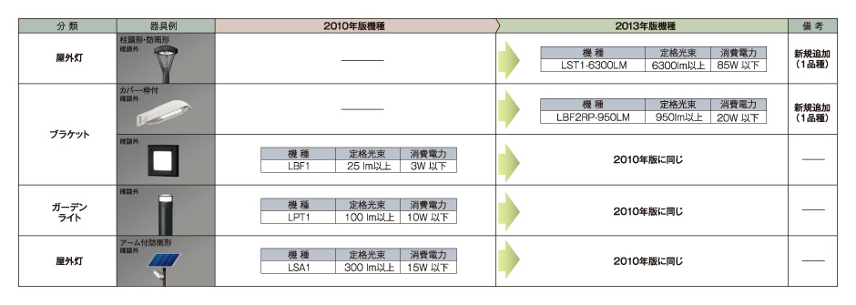 公共施設用照明器具 2013年版 JIL5004-2012改正のポイント（実施時期