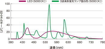 等照度のときの各種光源の分光分布図（5000K）（グラフ）