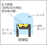 砲弾型LED