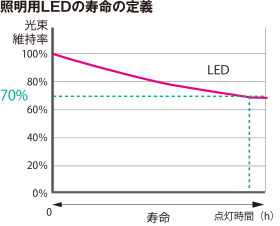 LED̎