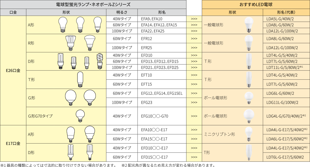 電球形蛍光ランプ・ネオボールZシリーズからLED電球への交換時の明るさの目安表(簡易版)