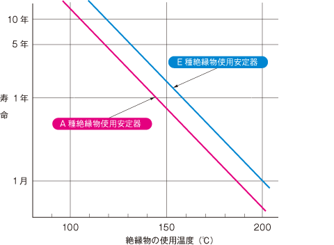 使用温度と寿命（グラフ）（IECPub.60920より算出）