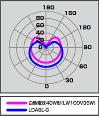 MdLEDduʓd`7.7Wv̔zȐr