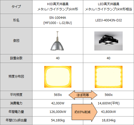 1kw形メタルハライドランプ高天井器具とほぼ同等の明るさを実現したled高天井器具の発売について プレスリリース 東芝ライテック 株