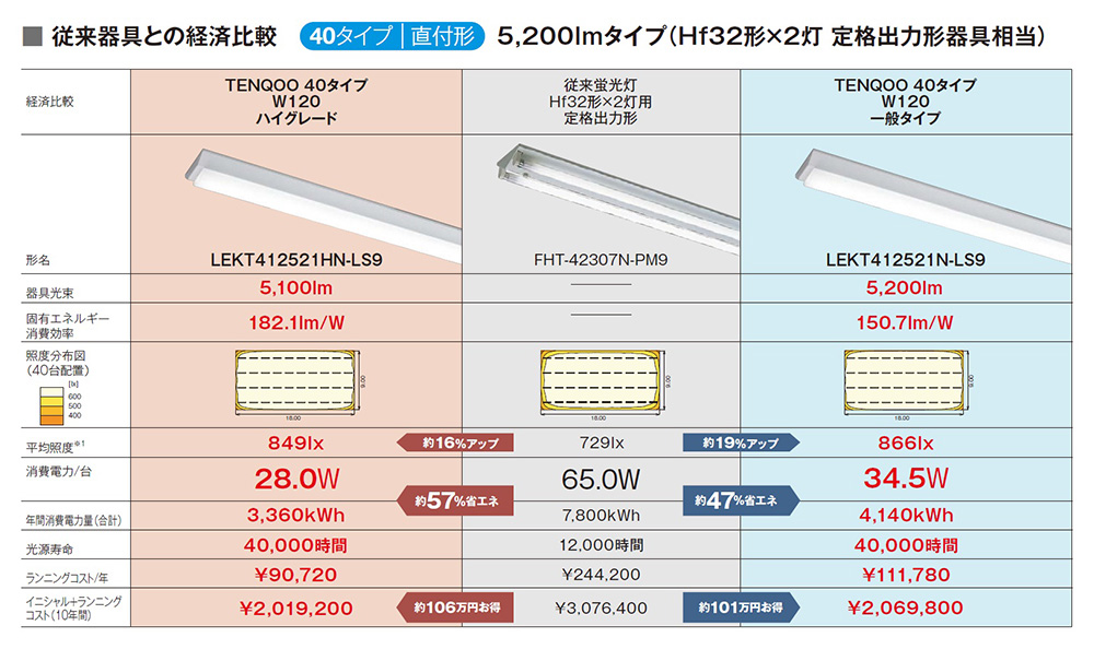 業界トップクラスの固有エネルギー消費効率を実現したledベースライトの発売について Tenqoo テンクウ シリーズをモデルチェンジ プレスリリース 東芝ライテック 株