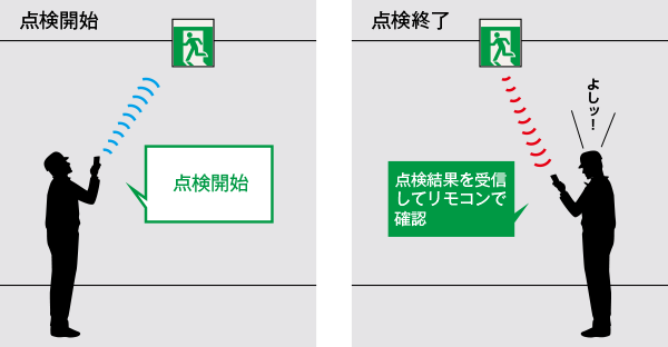 出荷 東芝 ＬＥＤ誘導灯誘導音付加点滅形 長時間形 壁埋込形 Ｂ級 ２０Ｂ形 片面灯 個別制御方式自動点検 電池内蔵形 FBK20771VXLLS17  表示板別売 ※受注生産品