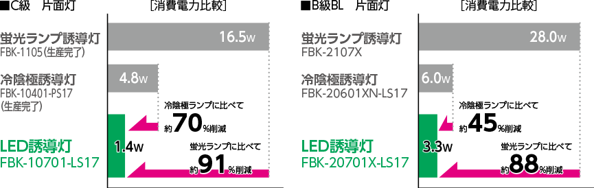 東芝ライテック FBK-42771X-LS17（FBK42771XLS17）LED誘導灯 B級・BH形 点滅形 壁埋込形 片面灯 表示板別 東芝ライテック 