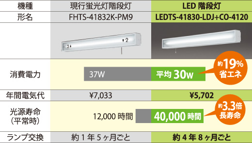 LED階段通路誘導灯兼用非常用照明器具 | LED屋内照明器具 | 施設・屋外