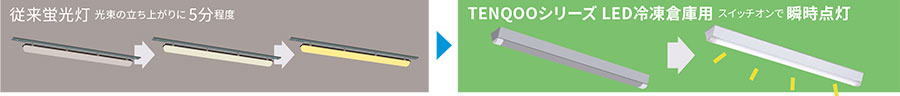従来蛍光灯 光束の立ち上がりに5分程度、TENQOOシリーズ LED冷凍倉庫用 スイッチオンで瞬時点灯