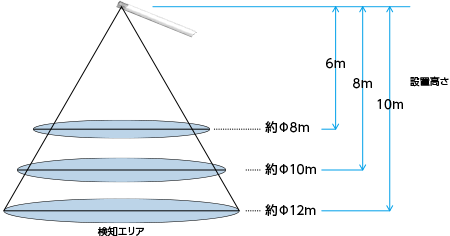 ハイパワーLEDベースライト（工場、倉庫向け） | TENQOO～テンクウ