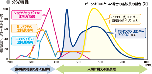 分光特性のグラフ