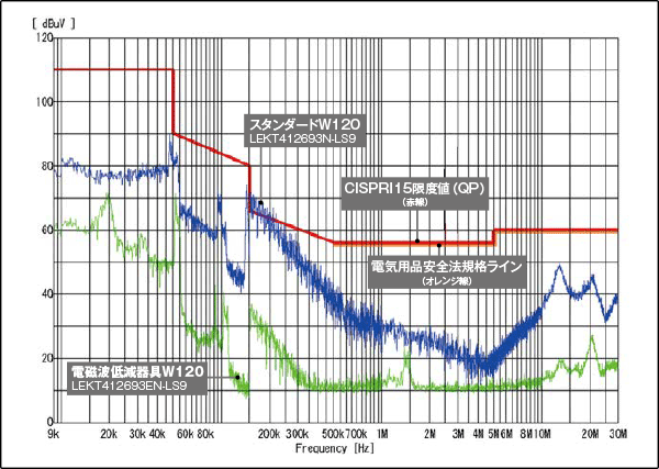 雑音端子電圧の比較例（グラフ）