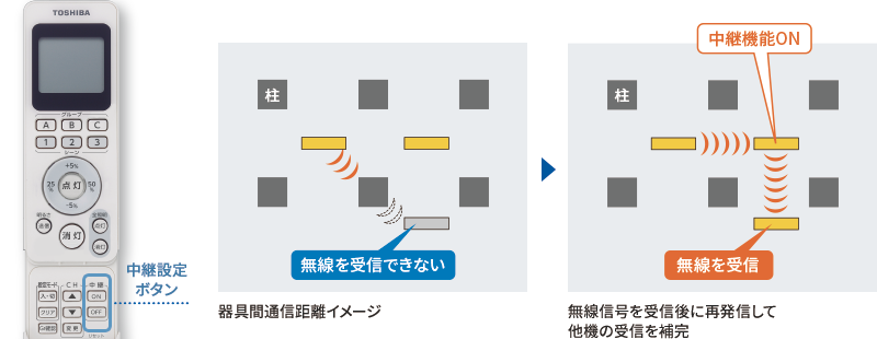 リモコンの中継設定ボタンと、中継機能の動作イメージ（説明イラスト）