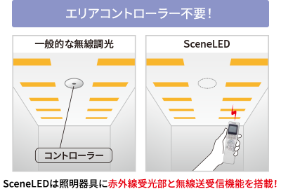 かんたん無線調光シリーズ SceneLED［シーンレッド］（オフィス、店舗