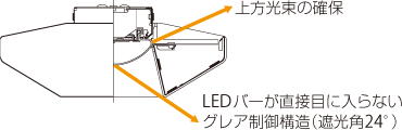 上方光束の確保、LEDバーが直接目に入らないグレア制御構造（遮光角24°）（説明図）