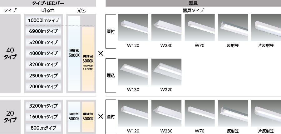 おすすめネット XR506011R5E<br >LEDベースライト LED-LINE 非常用照明器具 階段通路誘導灯兼用型 R15高演色  クラス2<br >直付型 反射笠付 40形 3200lmタイプ Hf32W高出力×1灯相当<br >非調光 電球色3000K<br >オーデリック  照明器具 水平天井取付専用