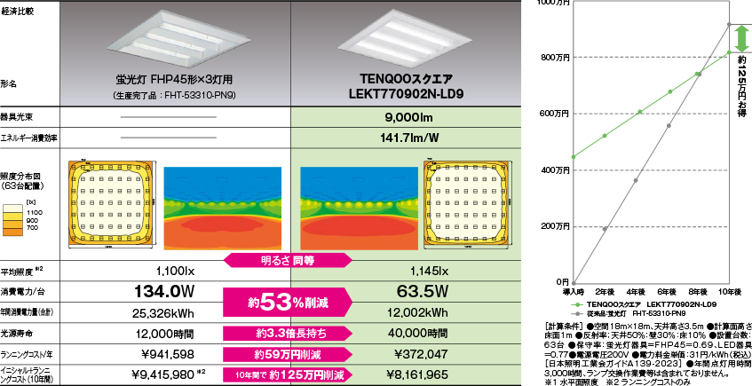 LEDベースライト TENQOOスクエア（オフィスや商業施設向け） | 東芝