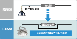 LED高天井器具 一般形 ラインナップ（工場、倉庫、大規模空間