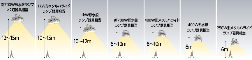 LED高天井器具 軽量ハイスペックタイプの明るさ帯（○○器具相当の明るさ）（説明イラスト）