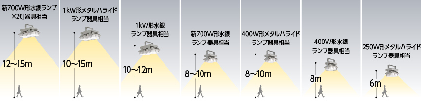 LED高天井器具 軽量ハイスペックタイプ（工場、倉庫、アリーナ、体育館