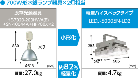 既存光源との質量比較（新700W形水銀ランプ器具×2灯相当）（説明イラスト）