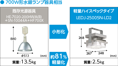 既存光源との質量比較（新700W形水銀ランプ器具相当）（説明イラスト）